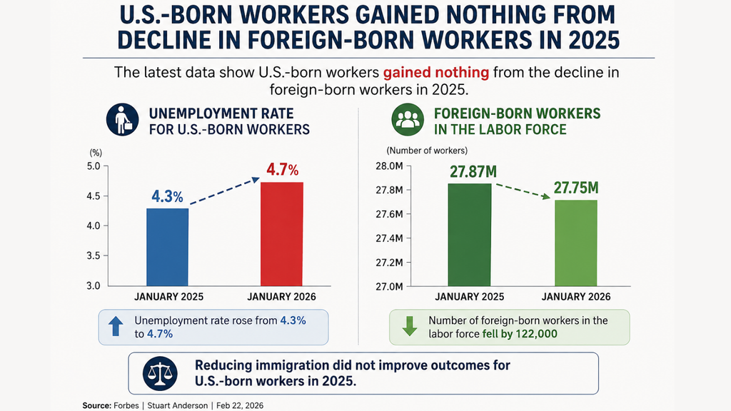Infografía: evolución del mercado laboral en Estados Unidos entre enero de 2025 y enero de 2026<br/>La tasa de desempleo entre las personas nacidas en Estados Unidos aumentó del 4,3 % al 4,7 %, aunque en ese período hubo 122 000 trabajadores nacidos en el extranjero menos en el país. Los datos muestran que la reducción de la cantidad de trabajadores nacidos en el extranjero no se tradujo en una mejora de los indicadores laborales entre los trabajadores nacidos en Estados Unidos.<br/>Fuente: Forbes, a partir de una investigación difundida por Stuart Anderson.