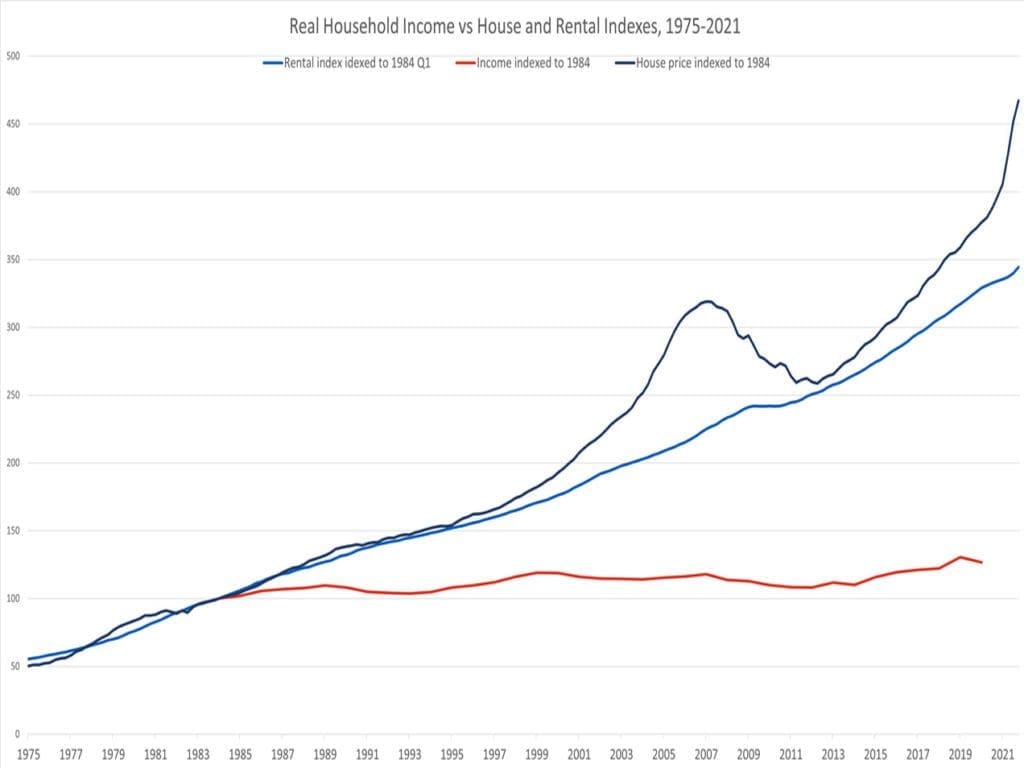 Another line chart from HOME compares wages with rental indexes from 1975 to 2021 | Photo courtesy of Rachel Manor 